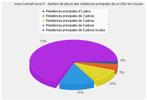 Nombre de pièces des résidences principales de La Côte-en-Couzan